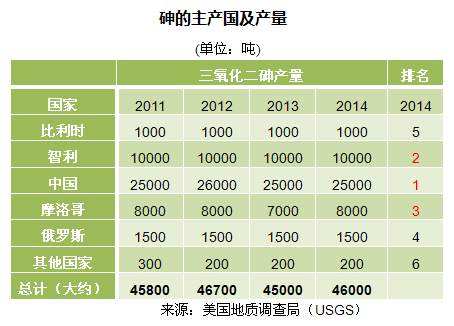 2011-2014年世界砷主产国产量及排名