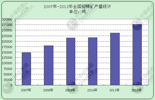 2007-2012全国钼精矿消费量
