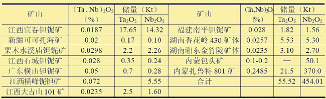 中国主要钽铌矿山概况表