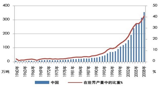 中国精铅产量及比重
