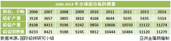 2006-2014年全球铅市场供需量