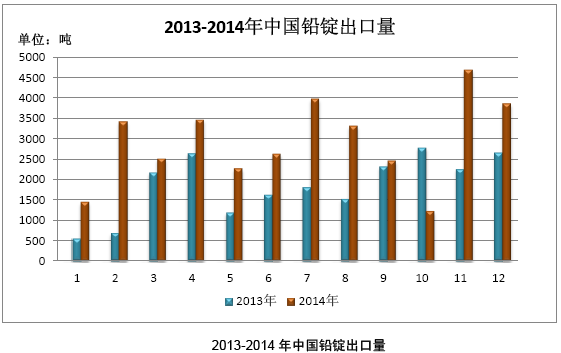 2013-2014年中国铅锭出口量