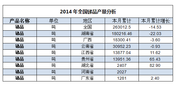 2014年中国锑品产量分析