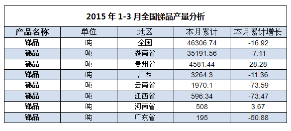 2015年一季度中国锑品产量分析