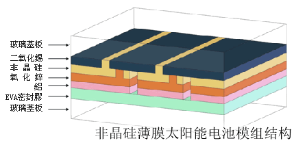 非晶硅薄膜太阳能电池模组结构