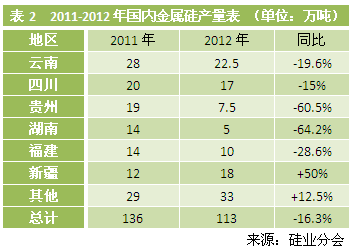 2011-2012国内金属产量表