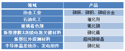 碲应用领域分类