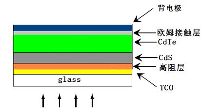 碲化镉薄膜太阳能电池构造示意图