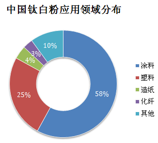 中國鈦白粉應用領域分布