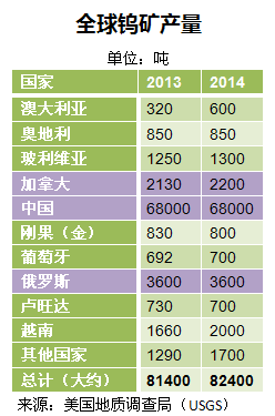 2013-2014年钨主产国产量