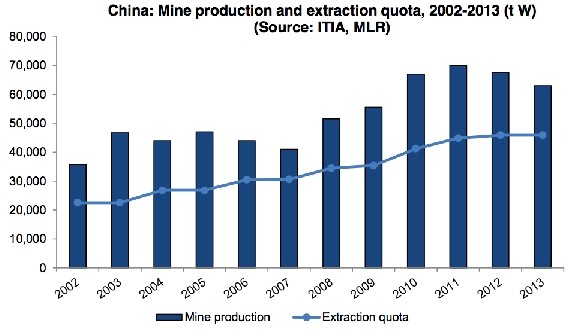 2002-2013年中国钨产量和开采指标
